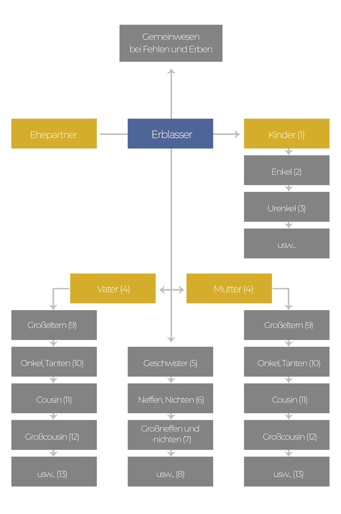 Dralle Bestattungen - Diagram